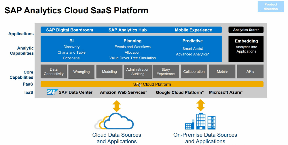 Arquitectura Sap Analytics Cloud