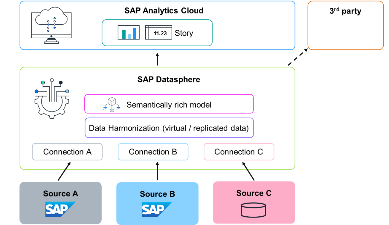 SAP Datasphere y SAP Databricks SAP Business Data Cloud ¿Cómo impactan ...